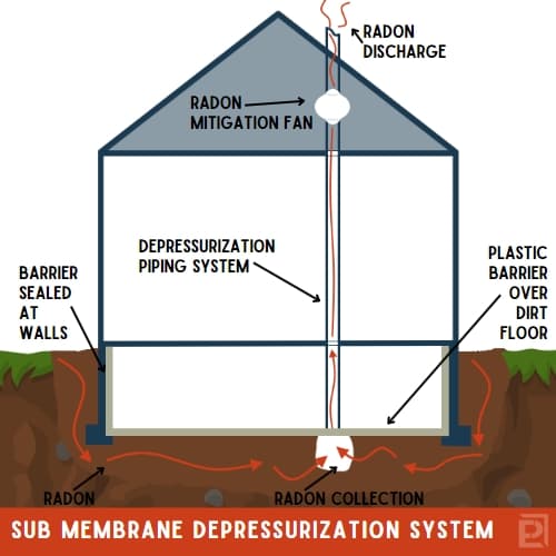 A diagram depicting a sub-membrane depressurization radon mitigation system