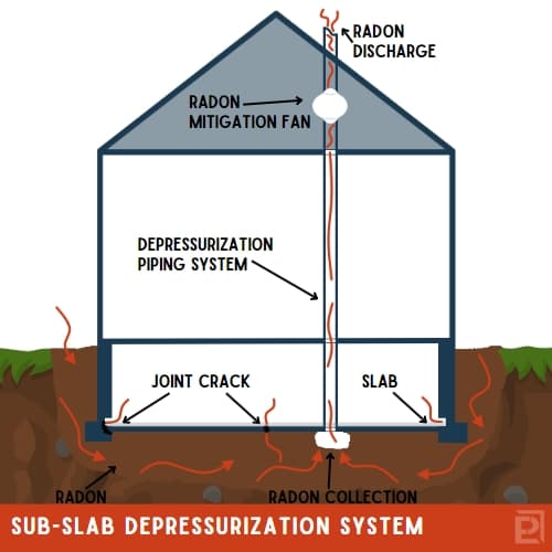 A diagram depicting a sub-slab depressurization radon mitigation system
